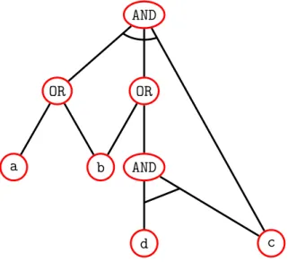 Figure 12: In the attack–defense tree T “ AND p `