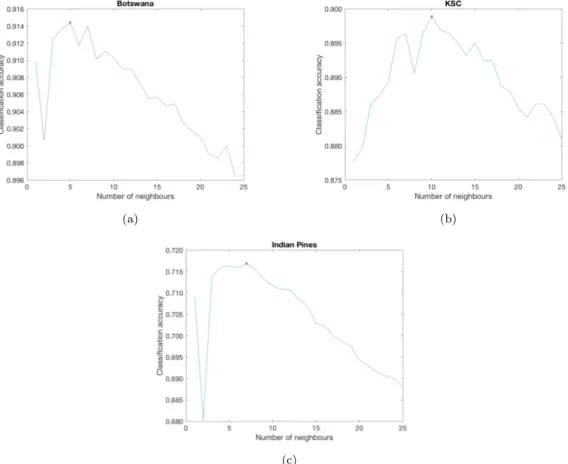 Figure 4.: KNN mean classification accuracies with different numbers of neighbours.