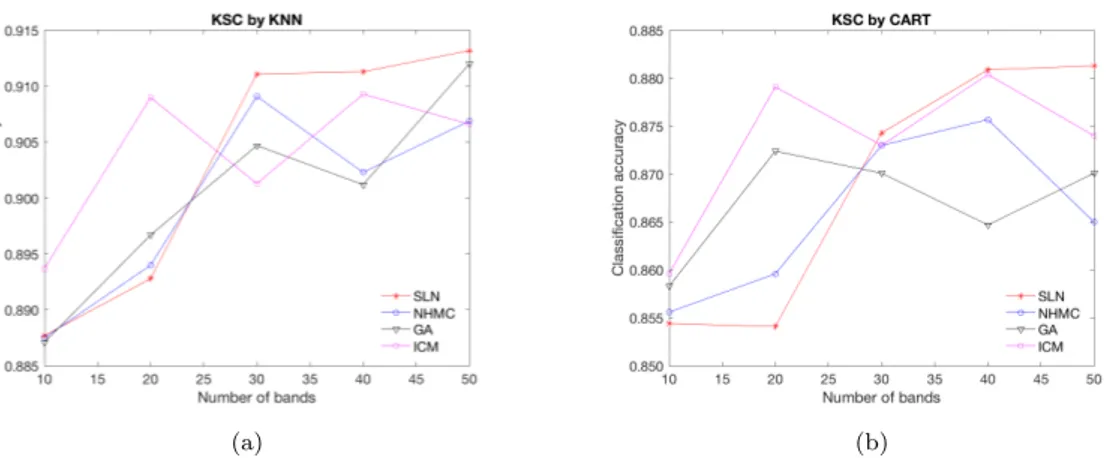 Table 5.: KNN results, in percentages, for KSC image. The values in bold represent the highest outcomes and std stands for standard-deviation.