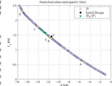 Fig. 10: The obtained Pareto front for the MOOP of HAWT design
