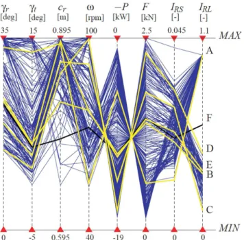 Figure 12 illustrates the positions of the alternative so- so-lutions in the RF-Space
