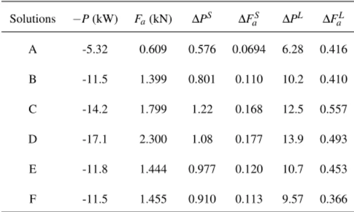 Figure 15 shows the samples and the nominal values of these six solutions. It is apparent that Solution A is the most robust one amongst the six solutions considering small variations in DVs and DEPs as the dispersion of the two performance functions is a 