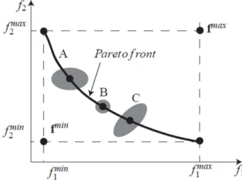 Fig. 1: The performances of solutions vary around their nom- nom-inal values in the PF-Space, with regard to small variations in DVs and DEPs