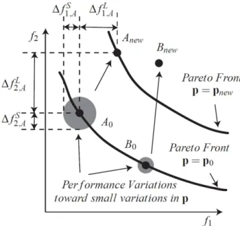 Fig. 3: The performances of solutions vary greatly in the PF- PF-Space due to large variations in DEPs