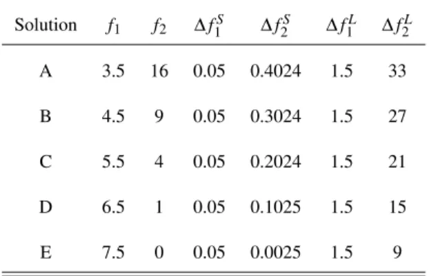 Fig. 7: Values of the performance functions f 1 and f 2 for p = 3, p = 5 and p = 8, respectively