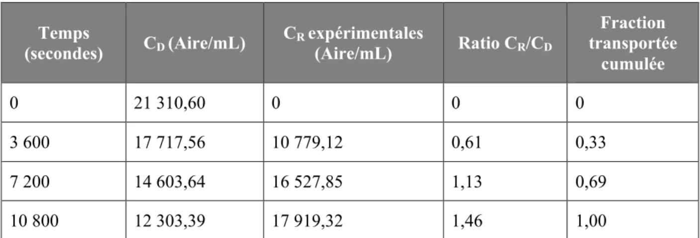 Tableau 9. Résultats des calculs obtenus pour le lopéramide lors du test de perméabilité B vers  A dans les conditions « sink »