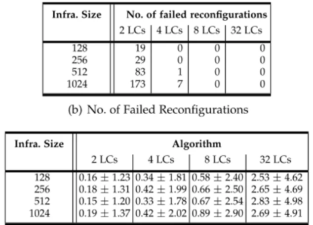 Fig. 6. Hierarchical placement: influence of varying group sizes of DVMS for a group size of 4-LCs per GM, see Figure 6(c).