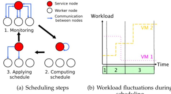 Fig. 1. VM scheduling Phases (from [30])