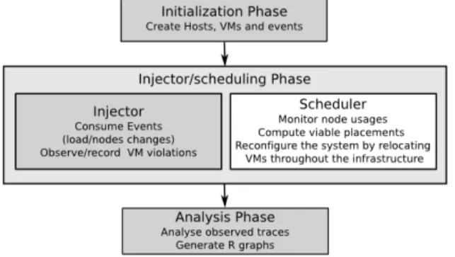 Fig. 2. VMPlaceS’s Workflow: gray parts correspond to the generic code while the white one must be provided by end-users