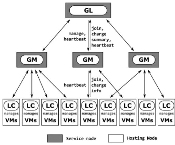 Fig. 3. Overview of Snooze’s architecture (from [16])