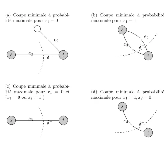 Figure 3.3 – Coupes minimales à probabilité maximales du graphe de la fi- fi-gure 3.2.