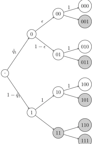 Figure 3.4 – Graphe de transitions de la chaîne de Markov pour l’exemple 4.