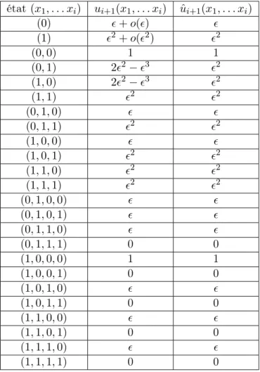 Table 3.1 – Défiabilités et leurs approximations CoupeMin-ProbaMax pour l’exemple 6.