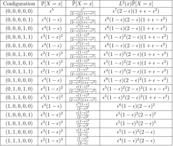 Table 3.2 – Probabilités originales et modifiées des 16 configurations x pour lesquelles ψ(x) = 1, pour l’exemple 6.