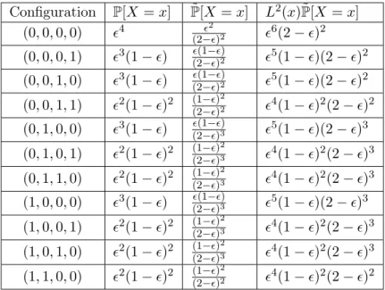 Table 3.3 – Probabilités originales et modifiées pour les 11 configurations x pour lesquelles ψ(x) = 1, pour l’exemple 7.