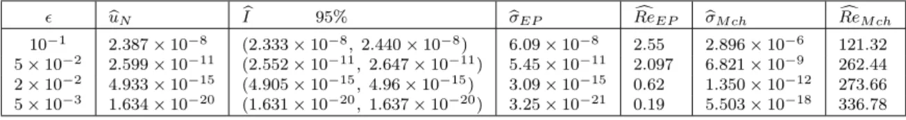 Table 3.7 – Résultats empiriques pour l’exemple 11, avec N = 5 × 10 4 , et quatre valeurs de ǫ