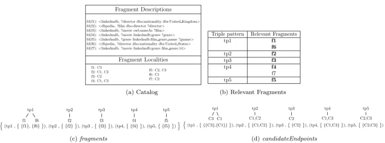 Figure 5: Catalog’s information and relevant fragments are used to compute fragments in function SelectNonRedundantFragments and candidateEndpoints in function reduceUnions (Algorithm 2) for the federation in Figure 1b, and query Q1 (Figure 1c)