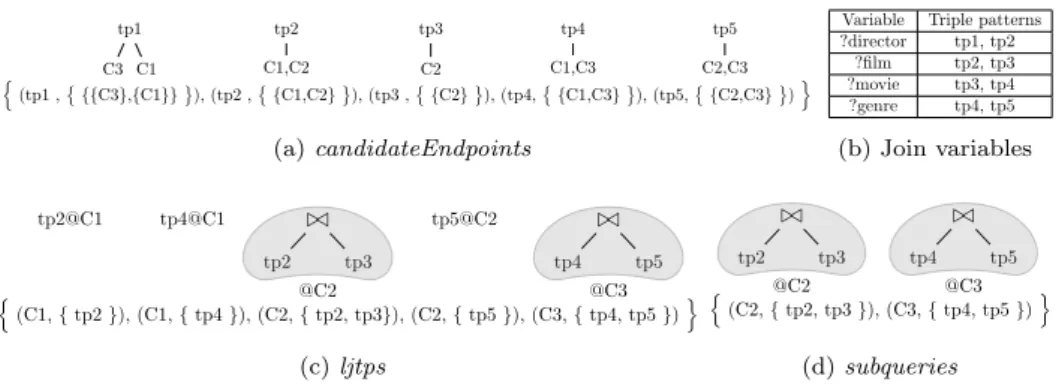 Figure 6: candidateEndpoints and joins in the query are used by function reduceBGPs (Algorithm 3) to produce the set of largest joinable triple patterns (ljtps ) and the set of non redundant subqueries (subqueries) for federation in Figure 1b) and query Q1