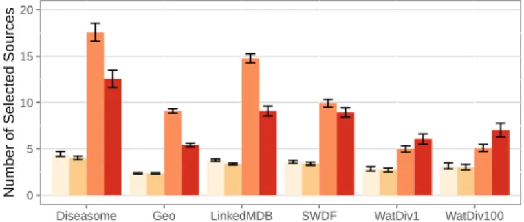 Figure 9: Number of Selected Sources for LILAC+ANAPSID ( ), Fedra+ANAPSID ( ), DAW+ANAPSID ( ) and ANAPSID ( )