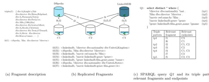 Figure 1: Querying Federations with Replicated Fragments; (a) A fragment f is associated with a fragment description fd(f )=ă u, tp ą, i.e., an authoritative endpoint u, and a triple pattern tp; triples(f ) corresponds to the RDF triples of f that satisfy 