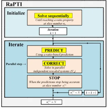 Figure 4.2: RaPTI Algorithm - A New Parallel-in-Time Scheme