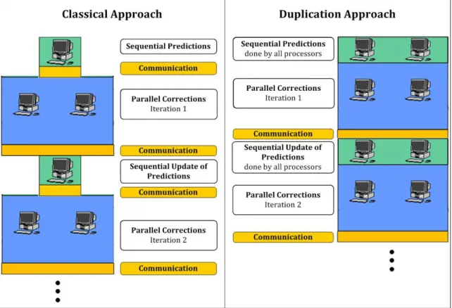 Figure 4.5: RaPTI Algorithm - Classical approach v/s Duplication Approach