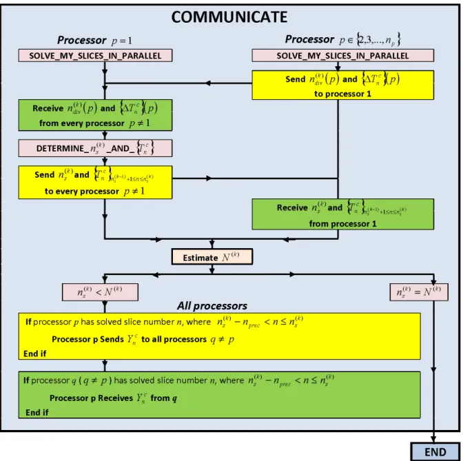 Figure 4.7: RaPTI Algorithm - Communication step