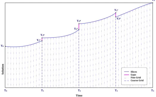 Figure 1: Multiple-Shooting Methods: Gaps on the Coarse Grid