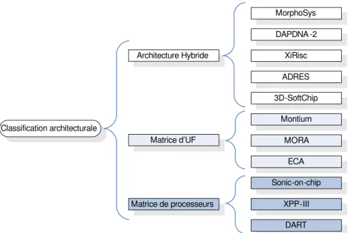 Fig. 1.9 – Classiﬁcation des architectures reconﬁgurables pour les applications multimédia telle que proposée dans [24].