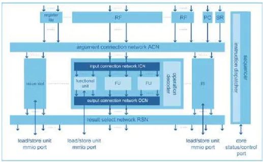 Fig. 1.19 – Modèle du chemin de données VLIW des processeurs Silicon Hive [5].