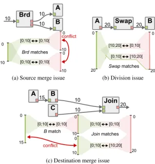 Fig. 5: Conflicts preventing the application of matches.
