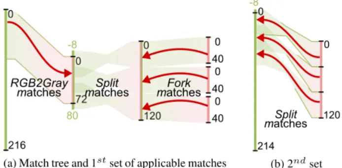 Table 1 presents the memory footprints allocated for the mono- mono-core execution of the stereo-matching application with different  op-timization techniques