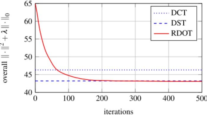 Figure 1. Rate-distortion optimisation of a random transform