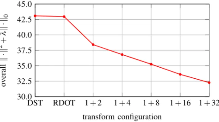 Figure 3. BD-rate savings for Blowing Bubbles: -3.38%