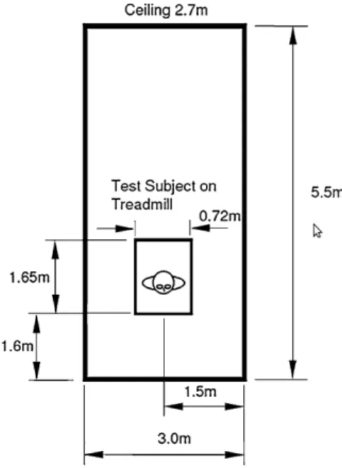 Figure 1: On-Body Experimental treadmill environment, including subject location (from [5])