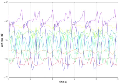 Figure 7: Pathloss for walking sequence from PyLayers simulation
