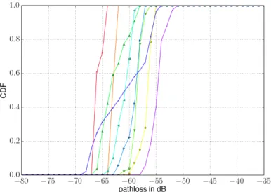 Figure 9: CDF of the path loss from PyLayers simulations