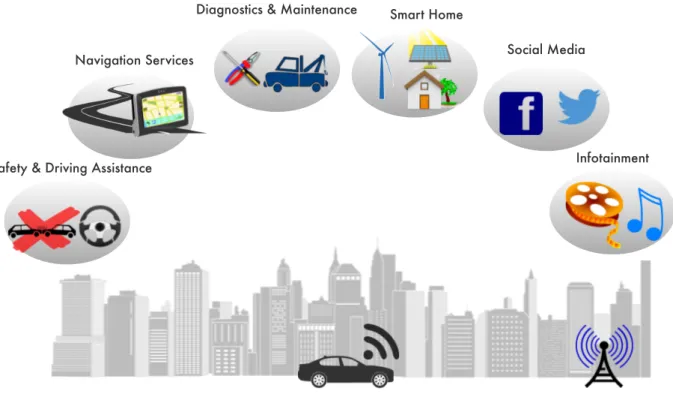 Figure 1.1: Example of services for connected and cooperative vehicles