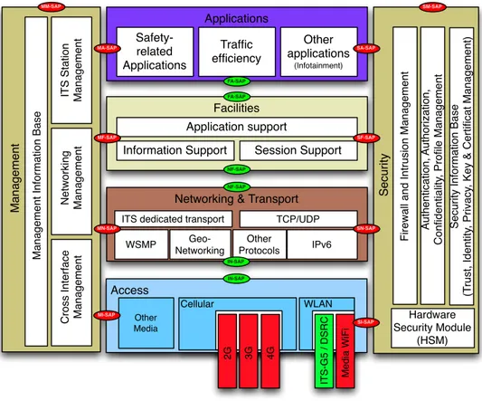 Figure 2.3: ISO ITS-S reference architecture