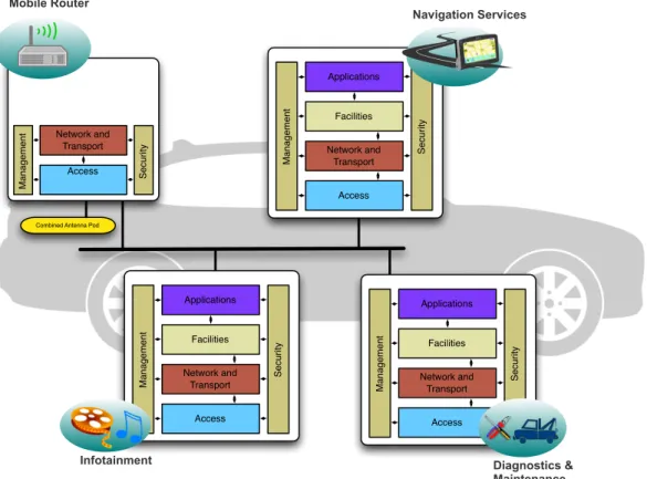 Figure 2.8: Example of ISO ITS architecture implementation in various onboard devices