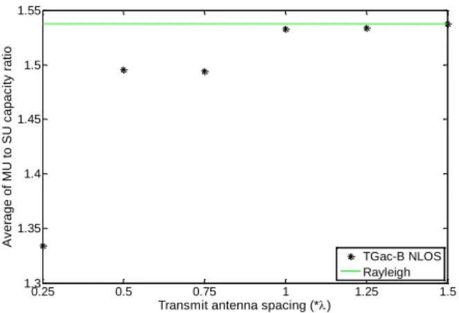 Fig. 2. Average of MU to SU capacity ratio versus transmit antenna  spacing. 