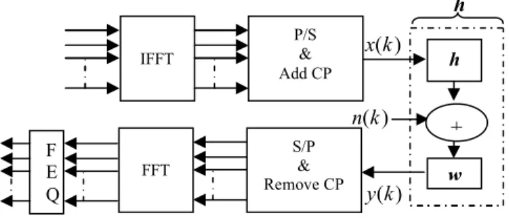 Fig. 2. Illustration of the CIR estimated after synchronization on the first path 