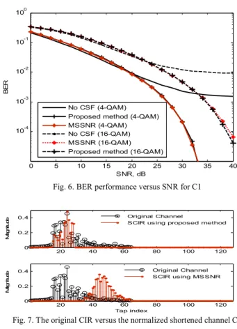 Fig. 5. SNR distribution over frequency for C1 