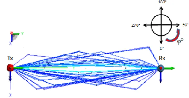 Figure 6 : Comparaison des CDFs des  τ RMS  pour des  scénarios « autoroutes ». 