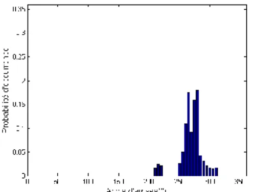 Figure 9 : Etalement angulaire de la config. 2.  