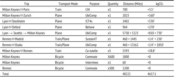 Table 1-1 details the transport directly related to the work for this thesis. We can observe that my travels to  conferences  generated  4.6  tonnes  of  CO 2   while  my  daily  commutes  over  3  years  avoided  the  emission  of  614kg of CO 2 