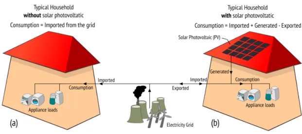 Figure 2-4 Electricity relationship in typical household. a: without solar PV, b: with solar PV 