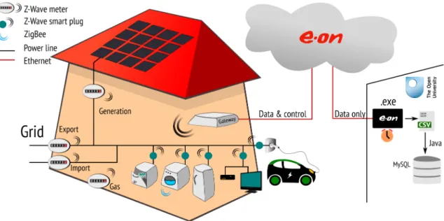 Figure 3-3 E.ON /The Open University initial technical setting. On the left, a typical setting of participating household with a Z-Wave  gateway collecting data from smart meters and smart plugs; in the middle, the E.ON server receiving the data and contro