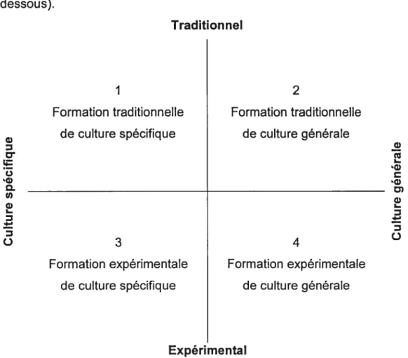 Figure 3: Classification de la formation interculturelle de Gertsen Source : d’après Gertsen, 1990, p