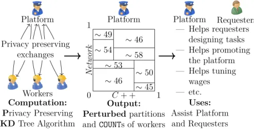 Figure 2.1 – Overview of the PKD algorithm: supporting secondary usages of worker profiles with privacy guarantees